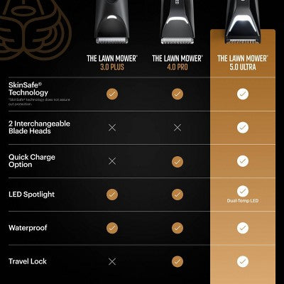 MANSCAPED The Lawn Mower 5.0 Ultra Essentials Kit - Imperfect Box