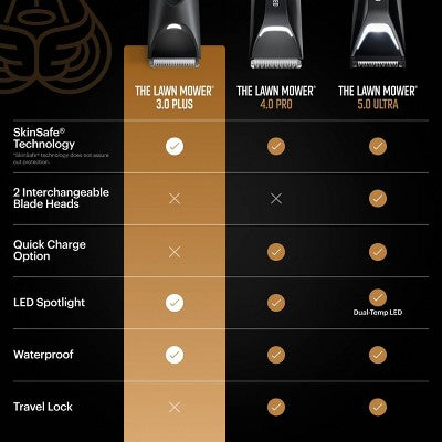 MANSCAPED The Lawn Mower 3.0 Plus Essentials Shaving Kit, SkinSafe Electric Groin and Body Hair Trimmer, Men's Grooming Gift Set - Imperfect Box